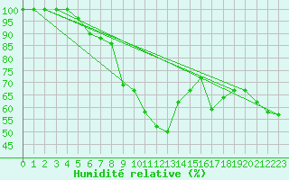 Courbe de l'humidit relative pour Lysa Hora