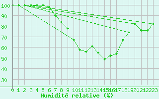 Courbe de l'humidit relative pour Beznau