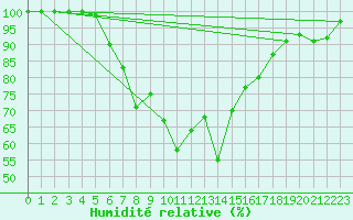 Courbe de l'humidit relative pour Salo Karkka