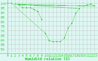 Courbe de l'humidit relative pour Coschen