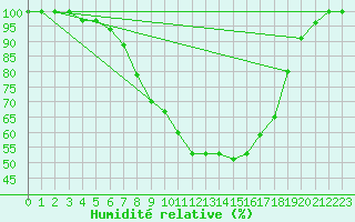 Courbe de l'humidit relative pour Toplita