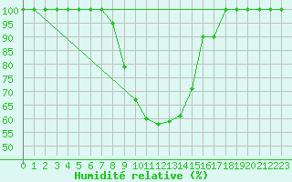 Courbe de l'humidit relative pour Chisineu Cris