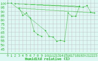 Courbe de l'humidit relative pour Chastreix (63)