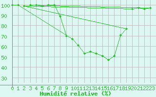 Courbe de l'humidit relative pour Tirgu Logresti