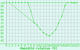 Courbe de l'humidit relative pour Gioia Del Colle
