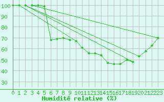 Courbe de l'humidit relative pour Boulogne (62)
