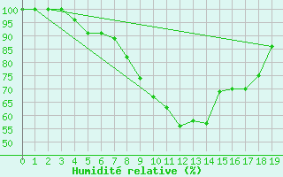 Courbe de l'humidit relative pour Svanberga