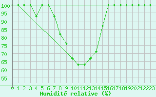 Courbe de l'humidit relative pour Turaif