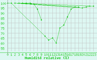 Courbe de l'humidit relative pour Lassnitzhoehe