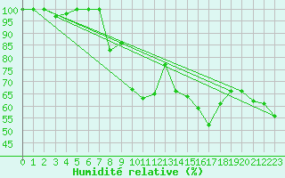 Courbe de l'humidit relative pour Gornergrat