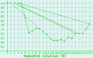 Courbe de l'humidit relative pour Cap Gris-Nez (62)