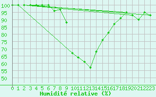 Courbe de l'humidit relative pour La Brvine (Sw)