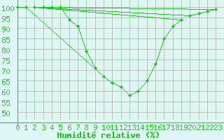 Courbe de l'humidit relative pour Leivonmaki Savenaho
