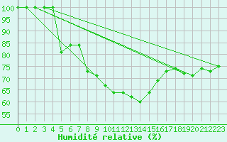 Courbe de l'humidit relative pour Banatski Karlovac