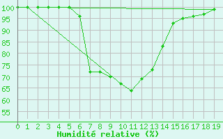 Courbe de l'humidit relative pour De Bilt (PB)