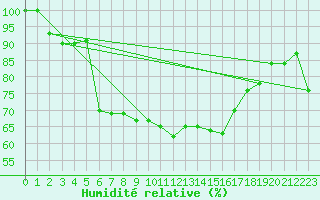 Courbe de l'humidit relative pour Monte Scuro