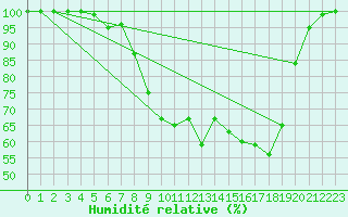 Courbe de l'humidit relative pour Kjeller Ap