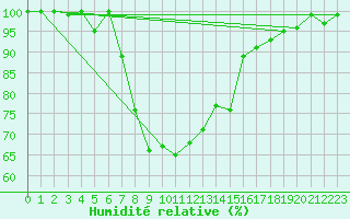 Courbe de l'humidit relative pour Virrat Aijanneva