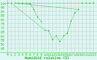 Courbe de l'humidit relative pour Juupajoki Hyytiala