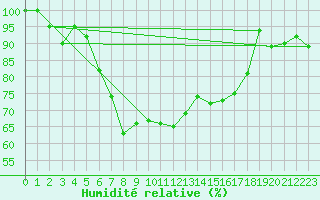 Courbe de l'humidit relative pour Gttingen
