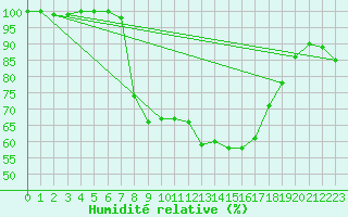 Courbe de l'humidit relative pour Manston (UK)