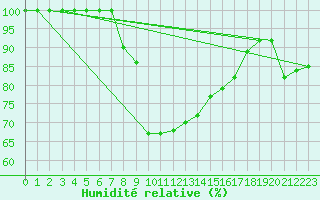 Courbe de l'humidit relative pour Brocken