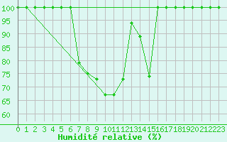 Courbe de l'humidit relative pour Catania / Sigonella