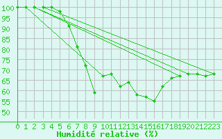 Courbe de l'humidit relative pour Kleiner Feldberg / Taunus