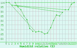 Courbe de l'humidit relative pour Kauhajoki Kuja-kokko
