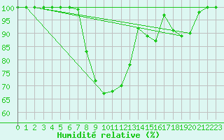 Courbe de l'humidit relative pour Diepenbeek (Be)