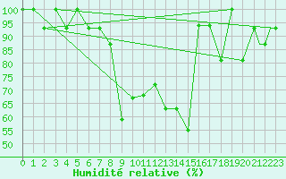 Courbe de l'humidit relative pour Antalya Gazipasa