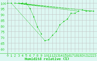 Courbe de l'humidit relative pour Lesko