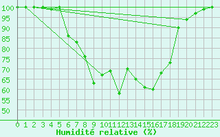 Courbe de l'humidit relative pour Cairnwell