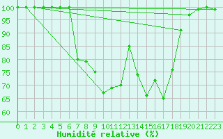 Courbe de l'humidit relative pour Gurahont