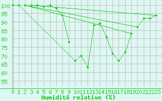 Courbe de l'humidit relative pour Heinsberg-Schleiden