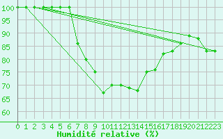 Courbe de l'humidit relative pour Voorschoten