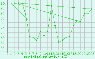 Courbe de l'humidit relative pour Kopaonik