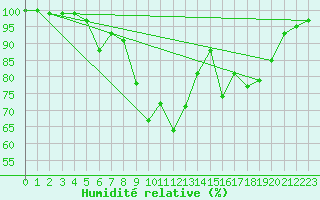 Courbe de l'humidit relative pour Chasseral (Sw)