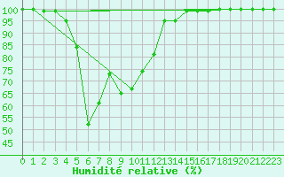 Courbe de l'humidit relative pour Mont-Aigoual (30)