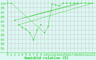 Courbe de l'humidit relative pour Saentis (Sw)