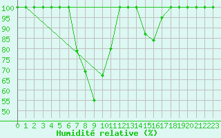 Courbe de l'humidit relative pour Toplita
