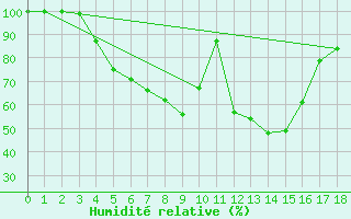 Courbe de l'humidit relative pour Pyhajarvi Ol Ojakyla
