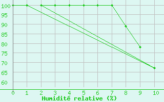 Courbe de l'humidit relative pour Schaafheim-Schlierba