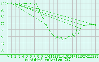 Courbe de l'humidit relative pour Luebeck-Blankensee