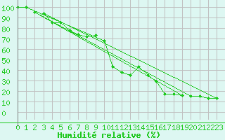 Courbe de l'humidit relative pour Pian Rosa (It)