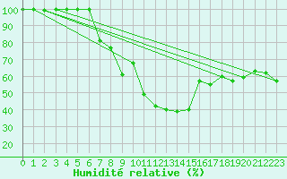 Courbe de l'humidit relative pour Les Marecottes