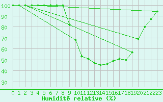 Courbe de l'humidit relative pour Herstmonceux (UK)