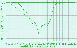 Courbe de l'humidit relative pour Vesanto Kk