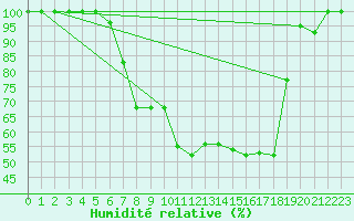 Courbe de l'humidit relative pour Langnau