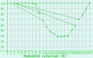 Courbe de l'humidit relative pour Bischofszell